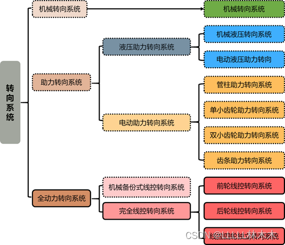 线控转向是什么意思_线控方向盘