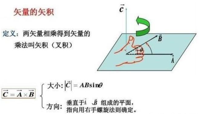 向量vector用一个垂直于平面的向量来定义 平面的方向1,加法(addtion)