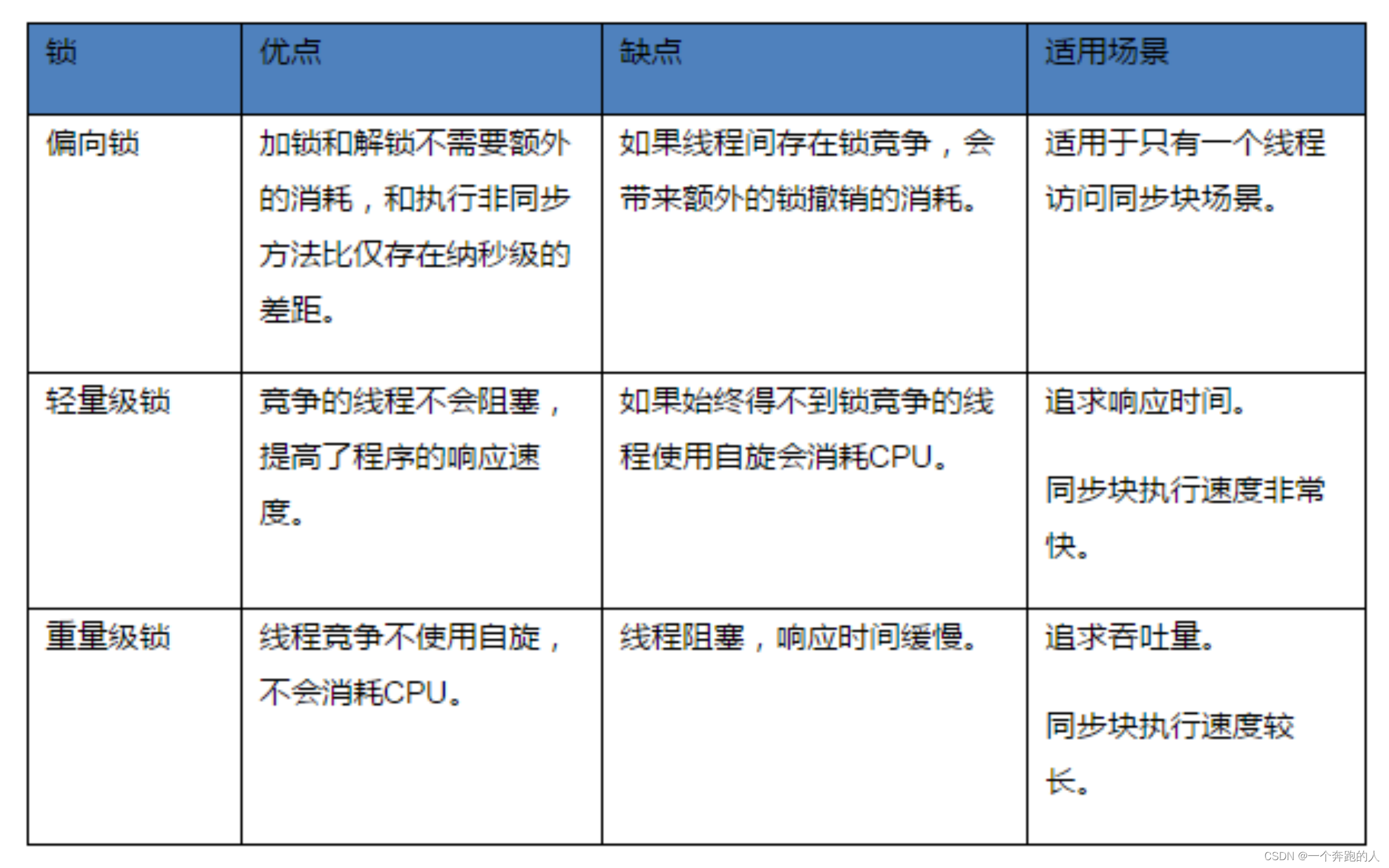 不同锁的比较