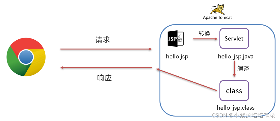 JSP 基本介绍及使用。