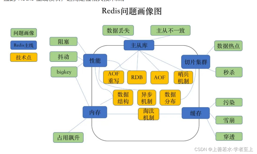 【Redis】前言--介绍redis的全局系统观