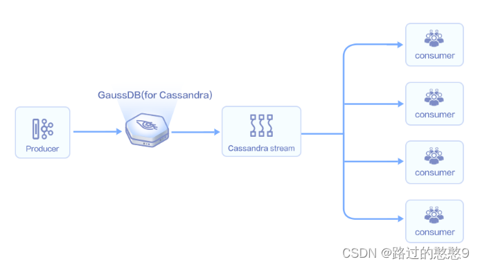 初识华为云数据库GaussDB(for Cassandra