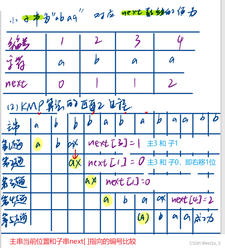 专题-【KMP快速模式匹配算法】