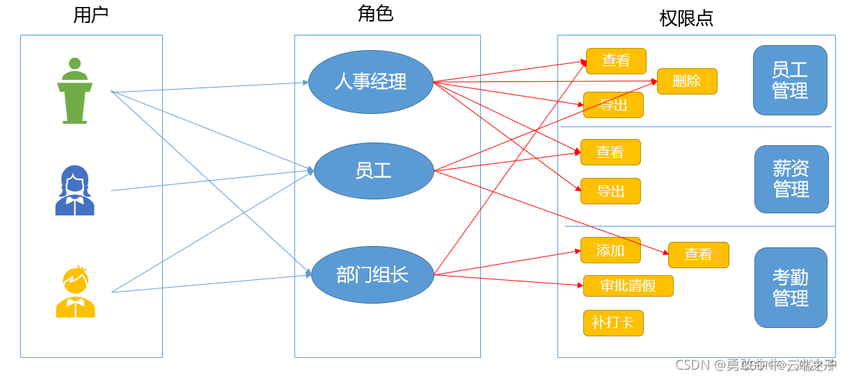 RBAC：基于角色的访问控制