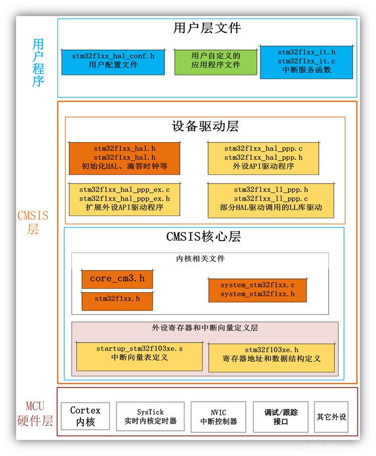 【嵌入式学习笔记】嵌入式基础7——认识HAL库