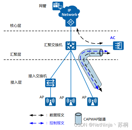 无线网的几种组网架构