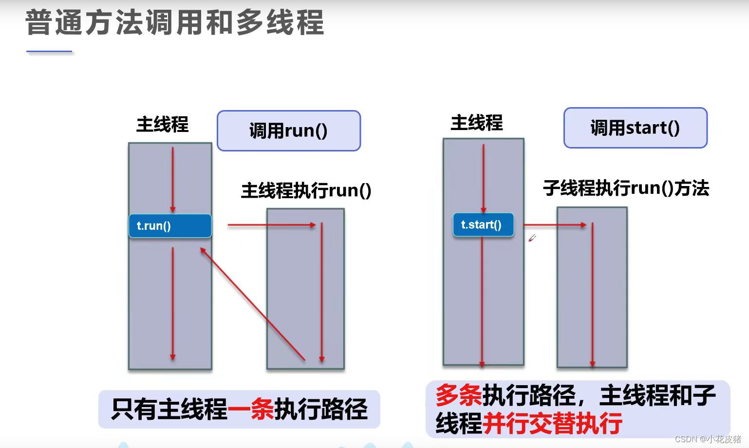 Java.Thread(线)