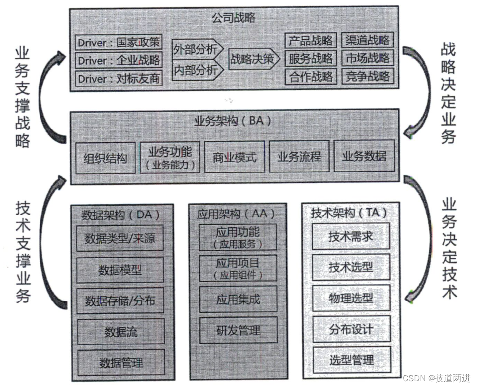 图5 BA-DA-AA-TA内容和关系（温昱《企业架构.数据架构.应用架构实战》）