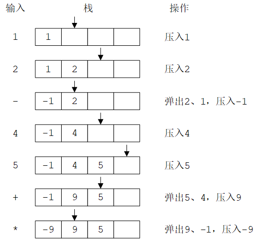 逆波兰计算器计算过程