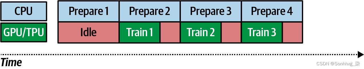 【AI with ML】第 4 章 ：使用公共数据集和TensorFlow 数据集