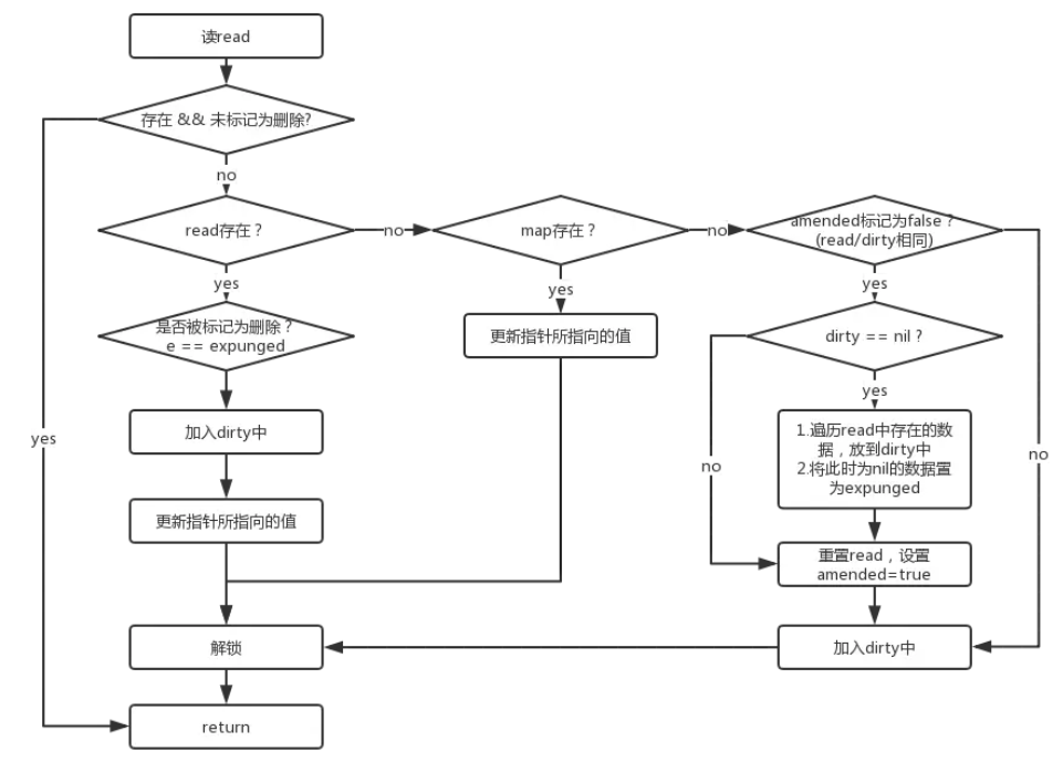 Golang sync.Map 原理（两个map实现 读写分离、适用读多写少场景）