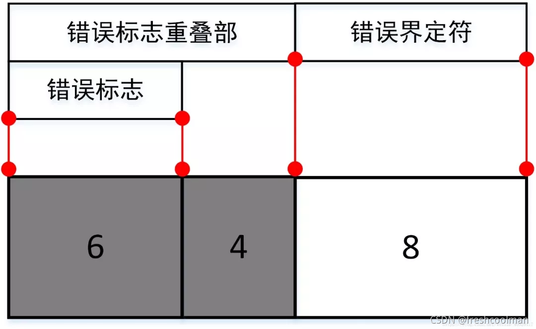 CAN总线错误帧详解