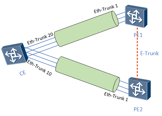 HCIP-7.3QinQ技术原理、配置链路聚合Eth-Trunk