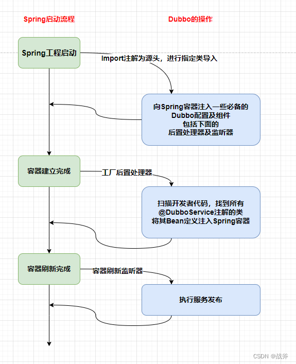 Dubbo最核心功能——服务暴露的配置、使用及原理