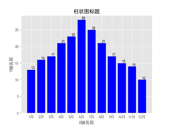 python使用matplotlib绘制柱状图