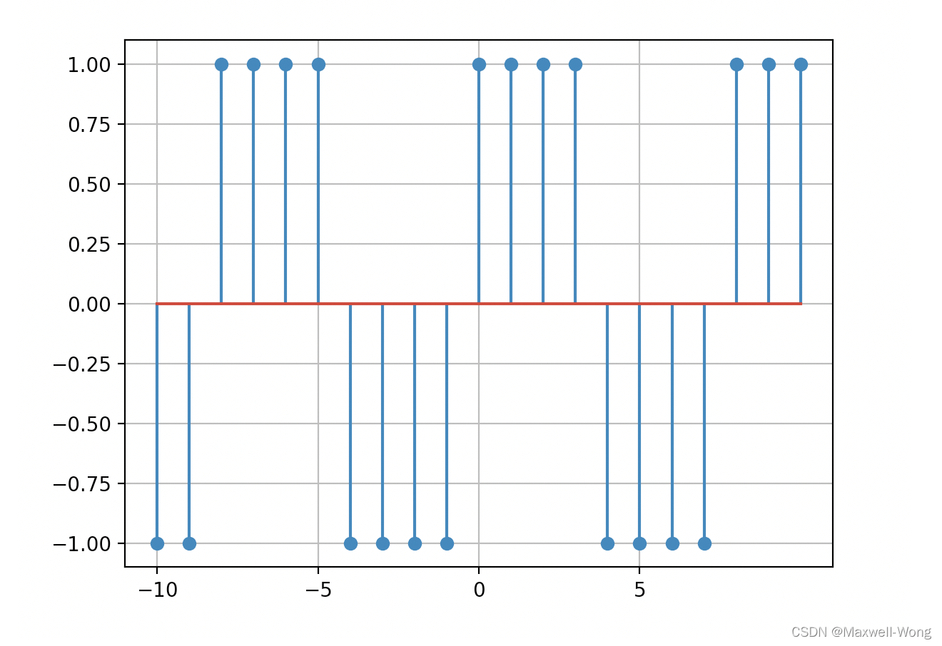 【信号与系统-可视化】基本信号的产生( Python Numpy和Matplotlib实现)_信号的产生 信号系统-CSDN博客