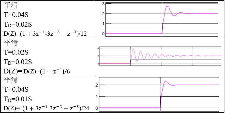 微分与平滑仿真实验（计控实验二simulink）