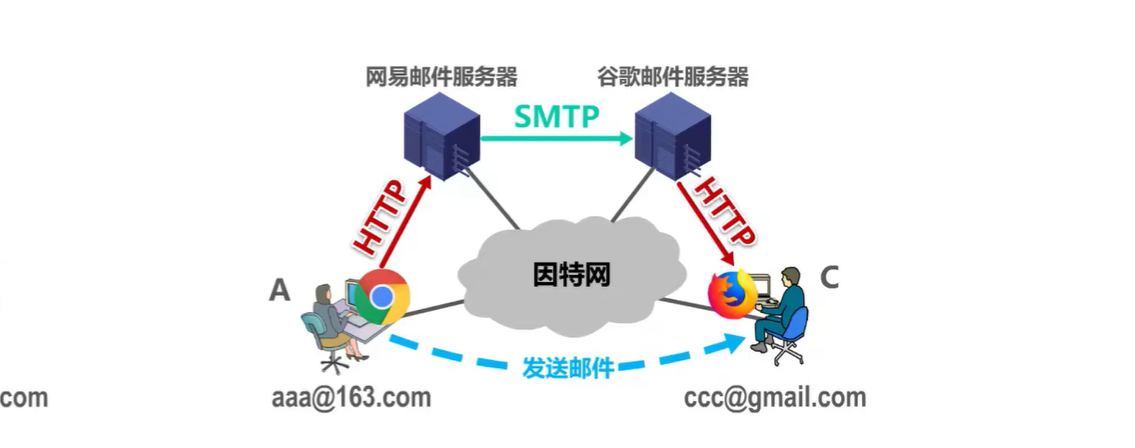 （考研湖科大教书匠计算机网络）第六章应用层-第六节：电子邮件