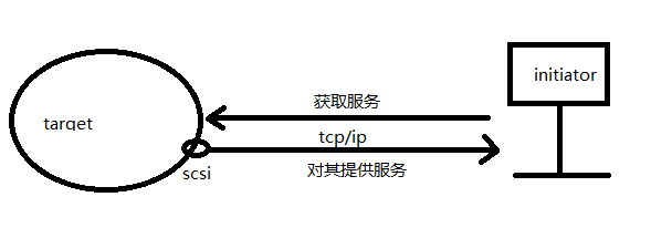 iSCSI共享存储流程