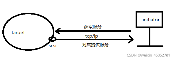 iSCSI共享存储流程