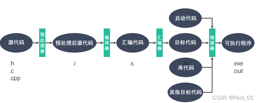 GCC,G++介绍_gcc和g++-CSDN博客