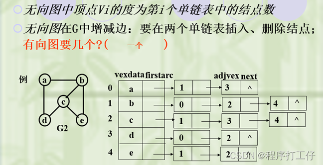 数据结构——图(图的存储及基本操作)