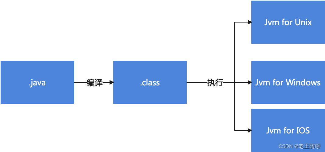 第1篇：小白初识Java语言