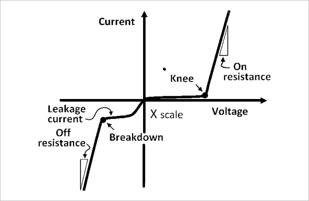 ▲ 图2.2.1 二极管的转折电压