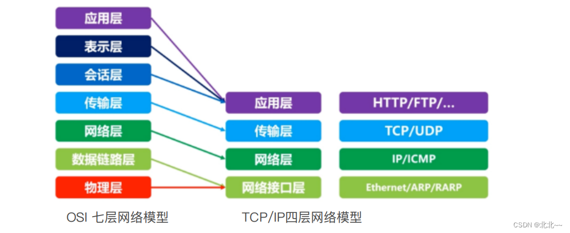 计算机网络中，连接和通信的规则被称为网络通信协议