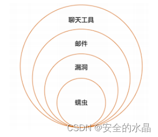 问题总结 IDS、恶意软件、反病毒网关、APT、对称加密、非对称加密、SSL