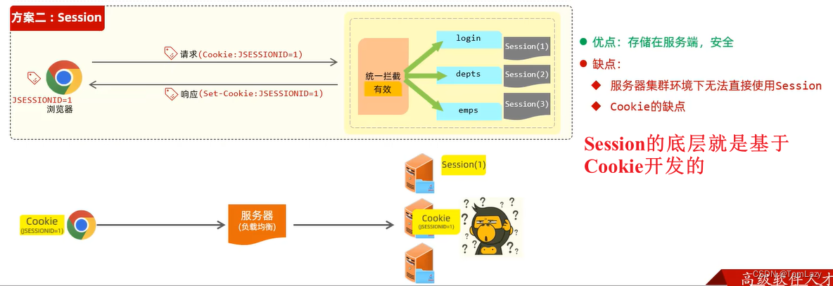 【Java Web】012 -- SpringBootWeb综合案例（登录功能、登录校验、异常处理）