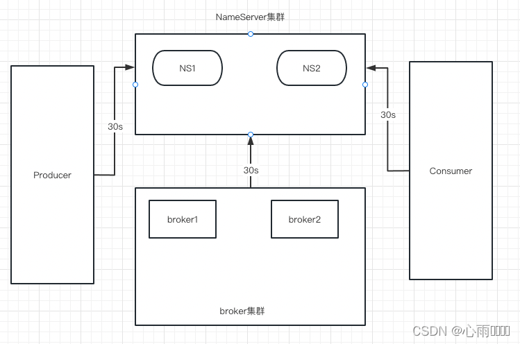 NameServer路由注册与发现