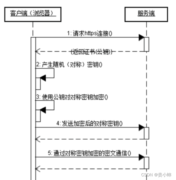 HTTP与HTTPS相关介绍（详细）