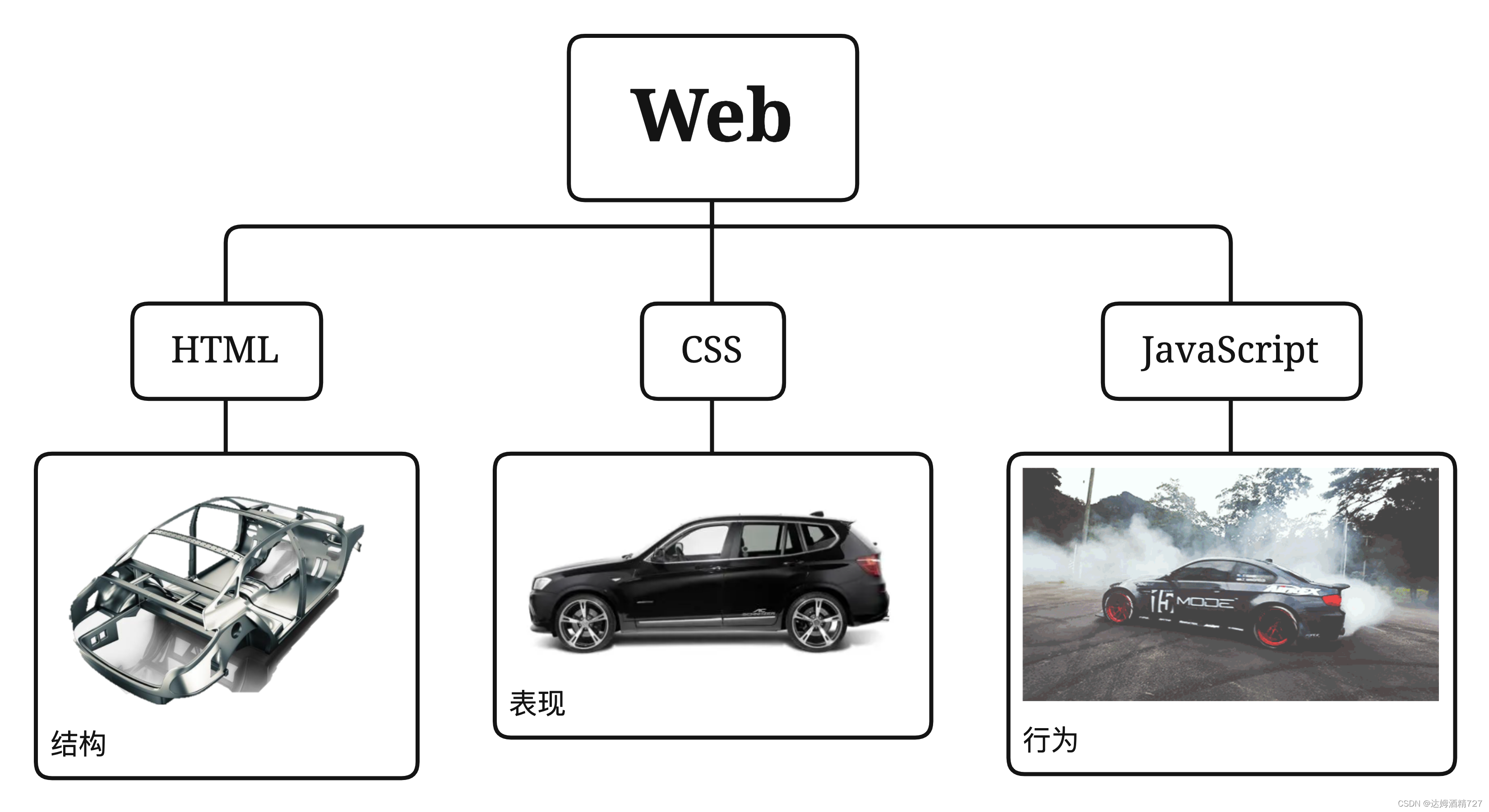 Web的组成部分