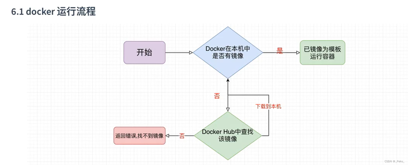 【Docker】01-Centos安装、简单使用