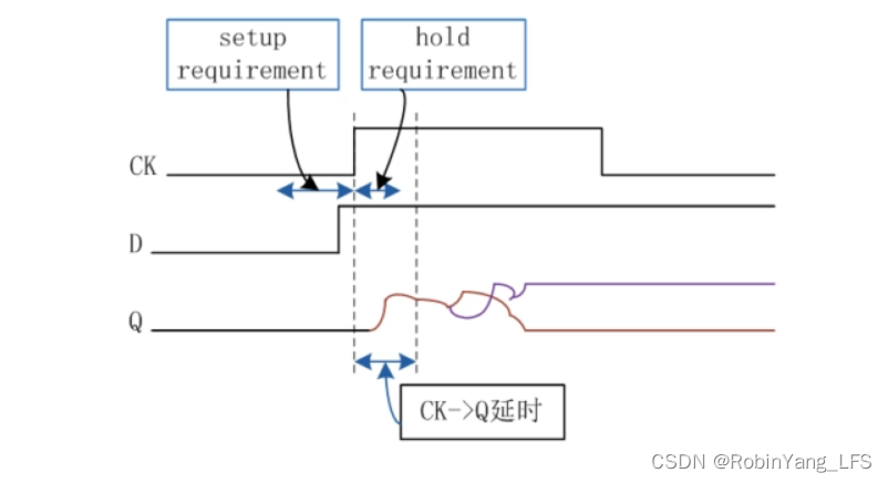 当DFF的setuo/hold不满足要求时