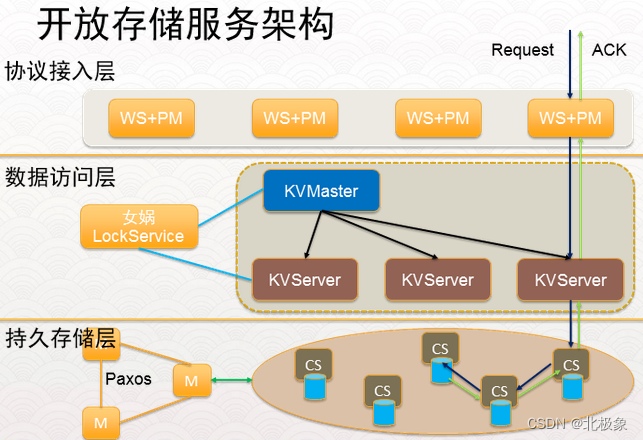 图7 OSS架构