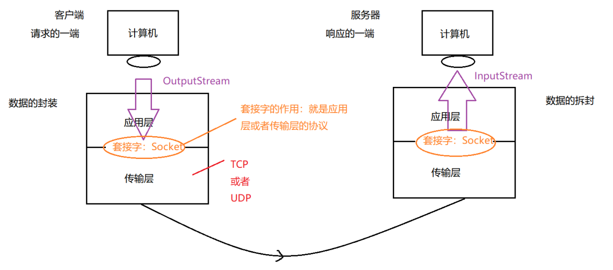 大数据必学Java基础（八十）：网络编程的深入了解