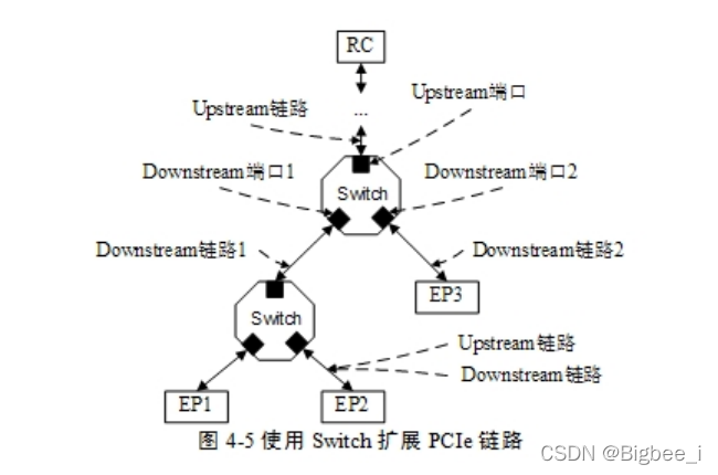 PCIe链路总线拓扑