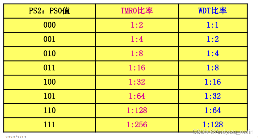 分频器的比率