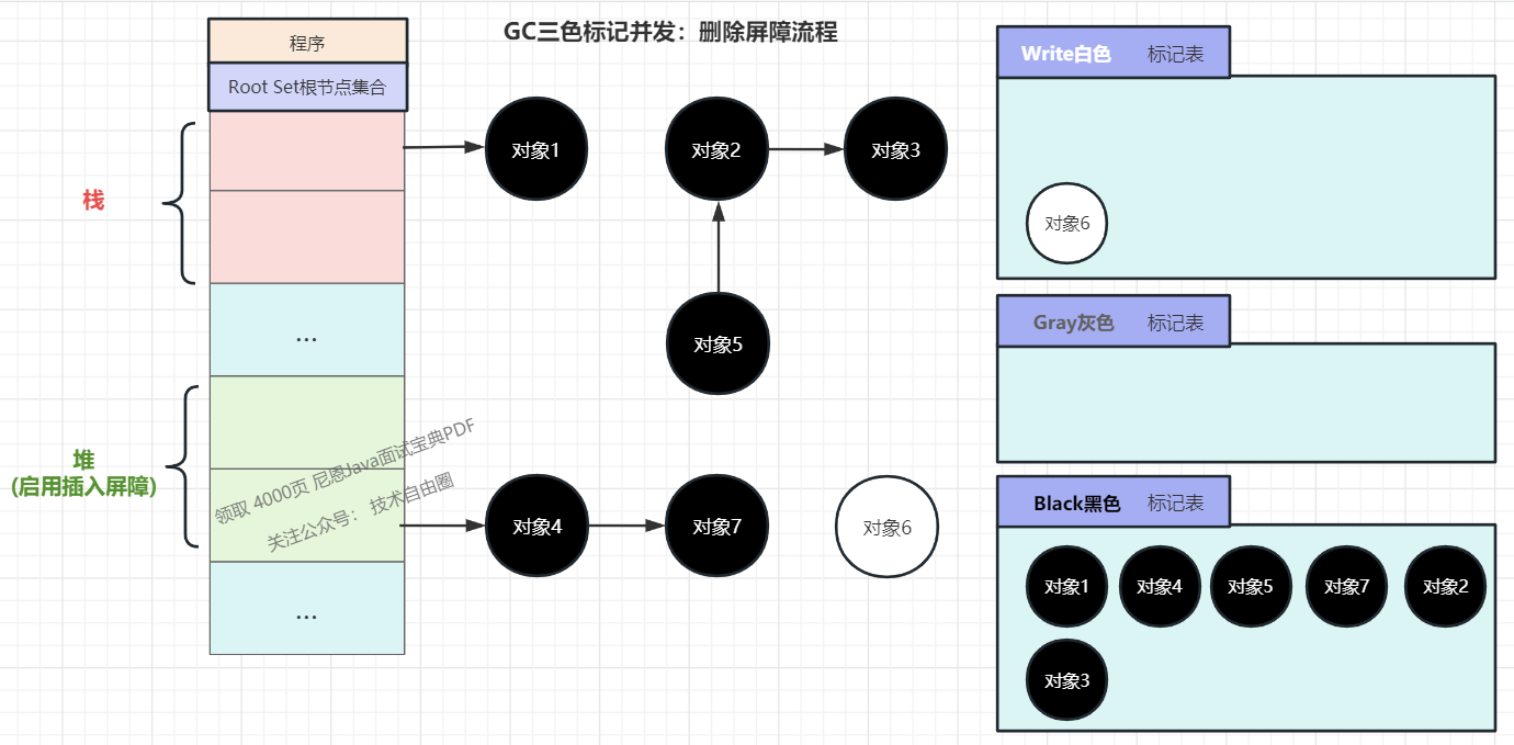 (6) Continue to cycle the above process for three-color marking until there are no gray nodes