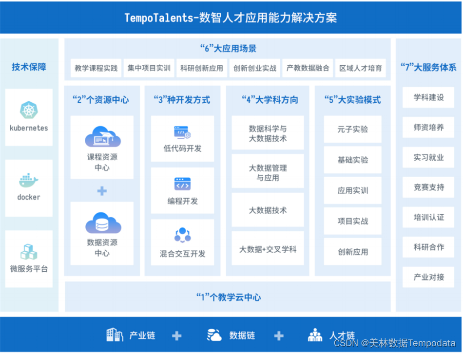 Tempo Talents数智人才应用能力解决方案