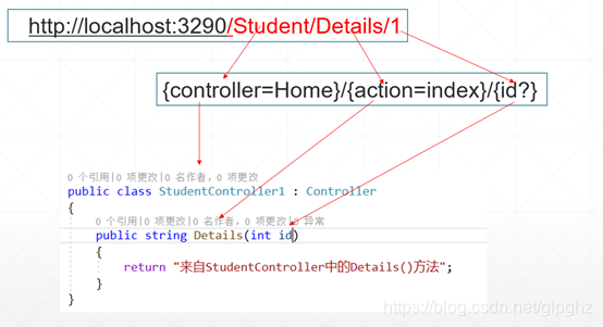 浅浅理解.net core的路由