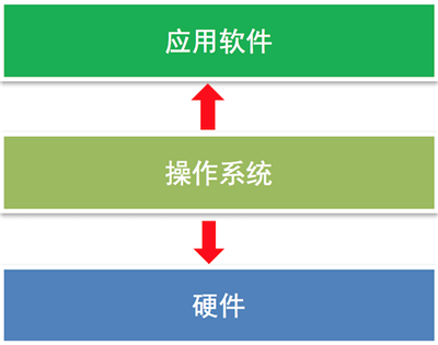 常用的操作系统有哪些？起什么作用？