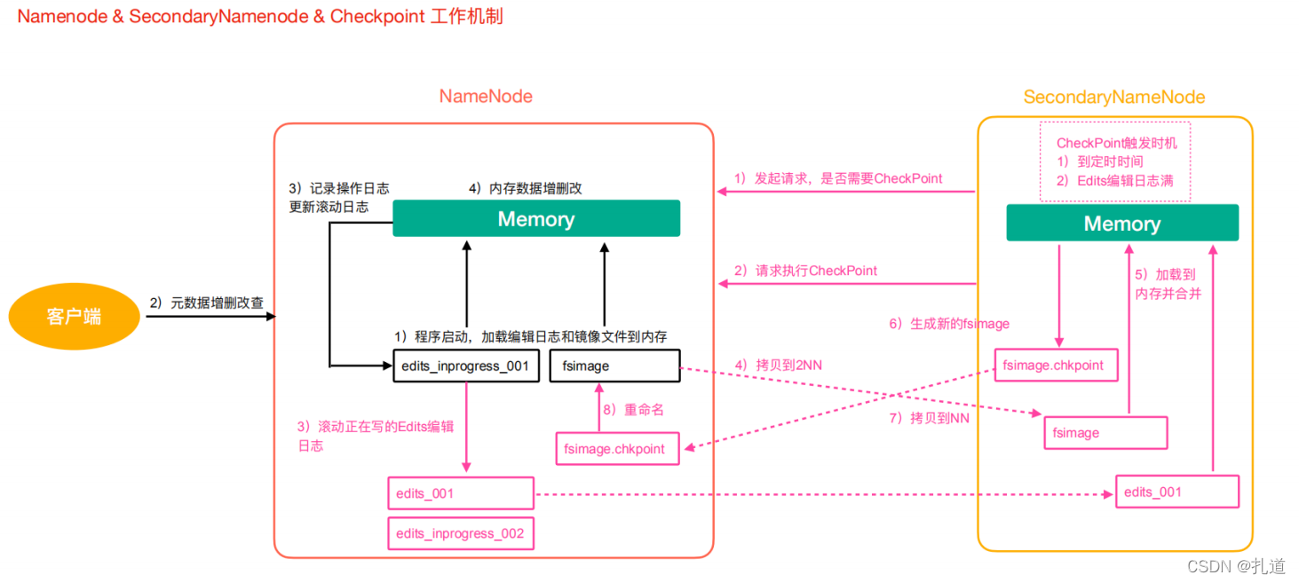 HDFS元数据管理机制