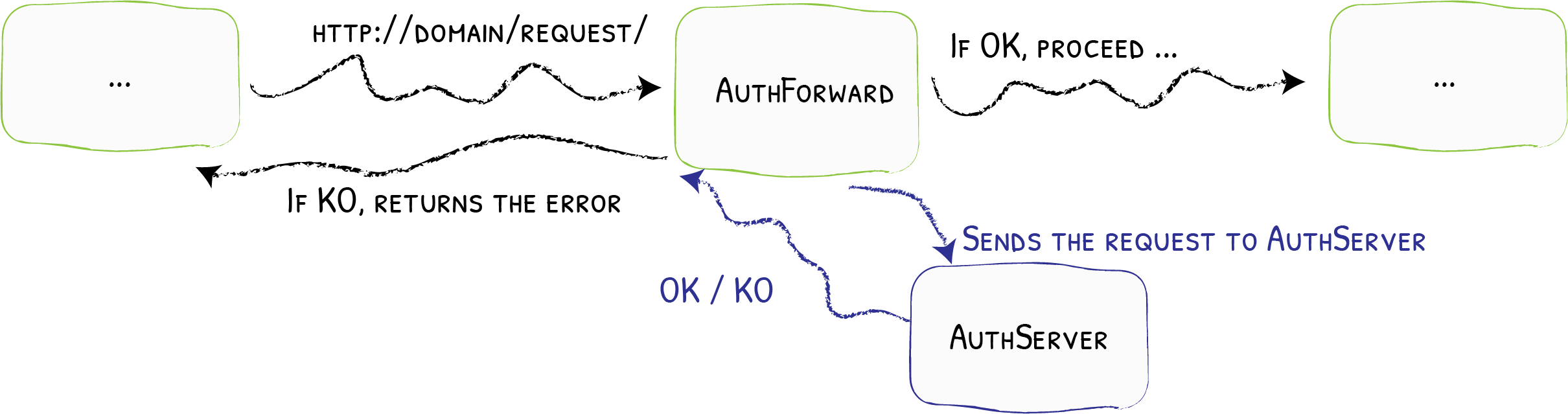 基于 Traefik 的 ForwardAuth 配置