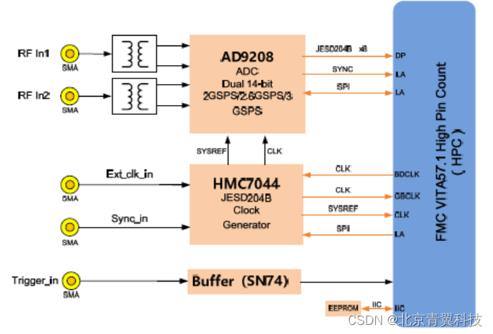 [FMC152]AD9208的2 路2GSPS/2.6GSPS/3GSPS 14bit AD 采集FMC 子卡模块中文版本设计资料及调试经验