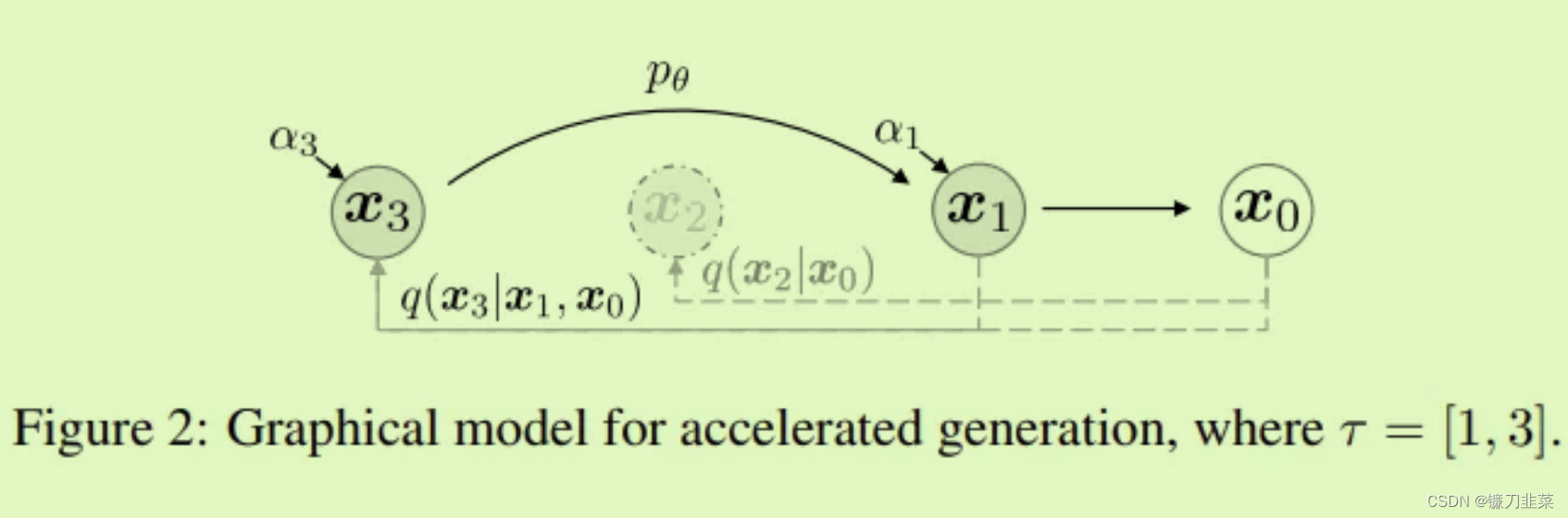 Graphical model for accelerated generation