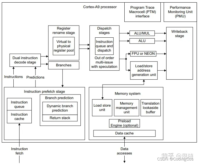 【ARM Coresight 系列文章19 -- Performance Monitoring Unit（性能监测单元）