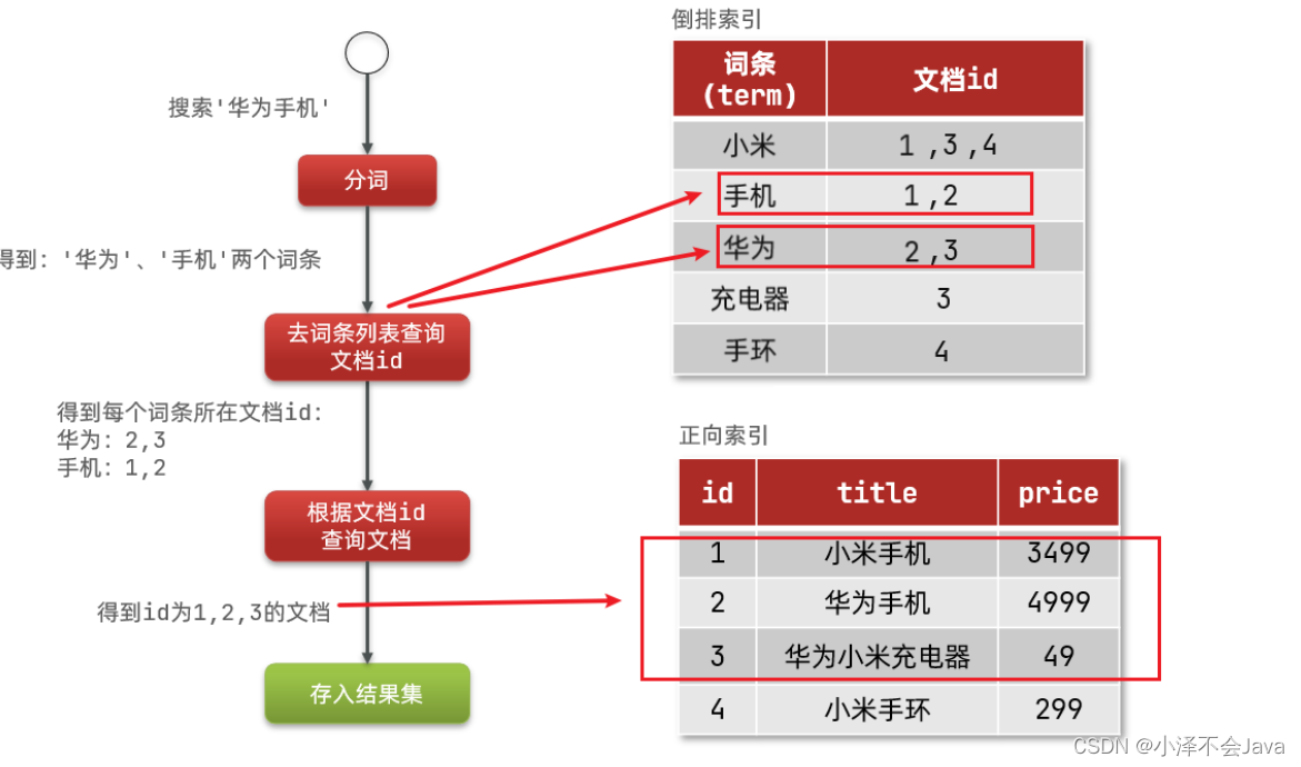 elasticsearch倒排索引_elasticsearch倒排索引生成-CSDN博客